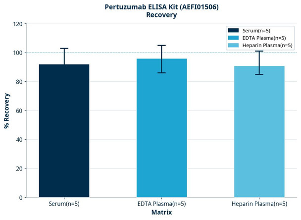 Pertuzumab ELISA Kit (AEFI01506)