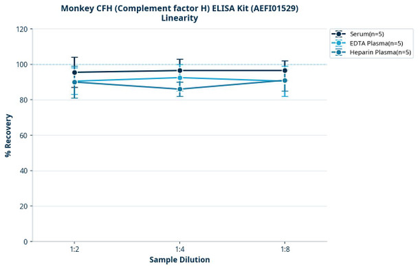 Monkey CFH (Complement factor H) ELISA Kit (AEFI01529)