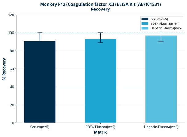 Monkey F12 (Coagulation factor XII) ELISA Kit (AEFI01531)
