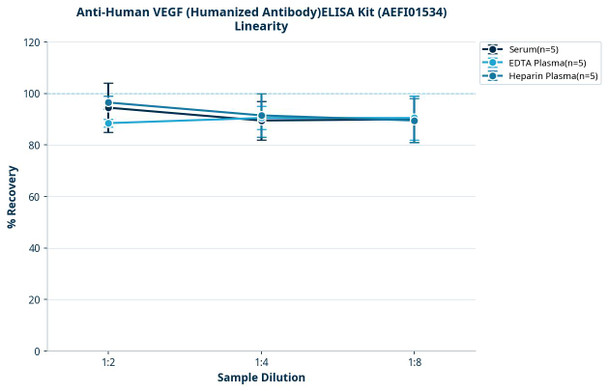 Anti-Human VEGF (Humanized Antibody)ELISA Kit (AEFI01534)