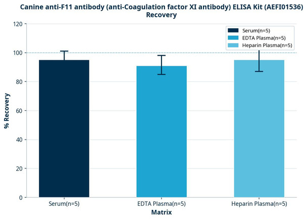 Canine anti-F11 antibody (anti-Coagulation factor XI antibody) ELISA Kit (AEFI01536)