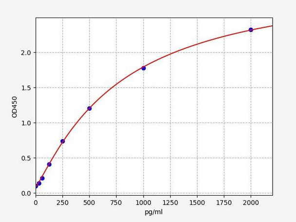 TMSbeta4 (Thymosin Beta 4) ELISA Kit (AEFI01540)