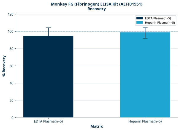 Monkey FG (Fibrinogen) ELISA Kit (AEFI01551)