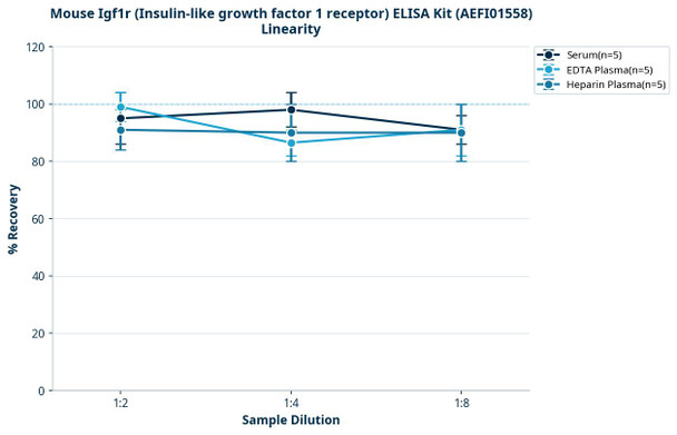Mouse Igf1r (Insulin-like growth factor 1 receptor) ELISA Kit (AEFI01558)