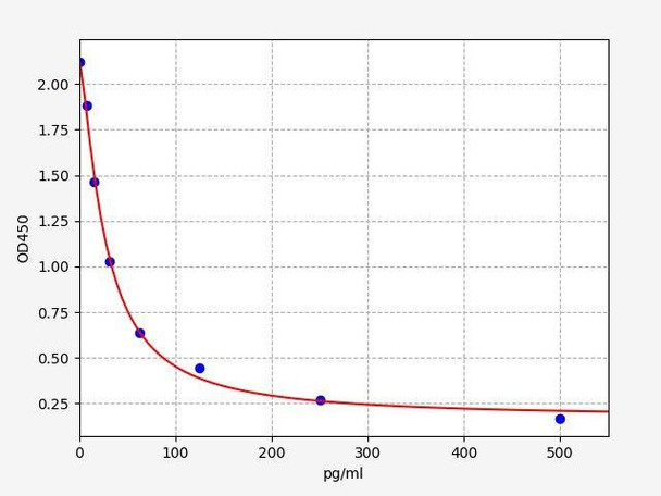 Chicken GHRL (Ghrelin) ELISA Kit (AEFI01569)