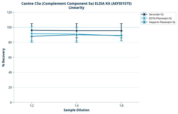 Canine C5a (Complement Component 5a) ELISA Kit (AEFI01575)