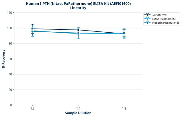 Human I-PTH (Intact PaRathormone) ELISA Kit (AEFI01600)
