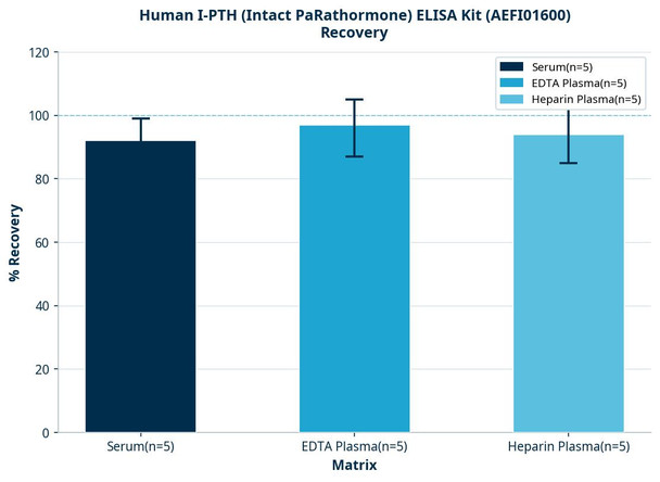 Human I-PTH (Intact PaRathormone) ELISA Kit (AEFI01600)