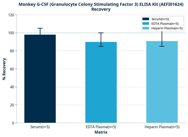 Monkey G-CSF (Granulocyte Colony Stimulating Factor 3) ELISA Kit (AEFI01624)