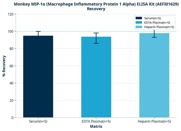 Monkey MIP-1α (Macrophage Inflammatory Protein 1 Alpha) ELISA Kit (AEFI01629)