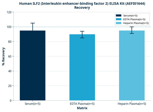 Human ILF2 (Interleukin enhancer-binding factor 2) ELISA Kit (AEFI01644)