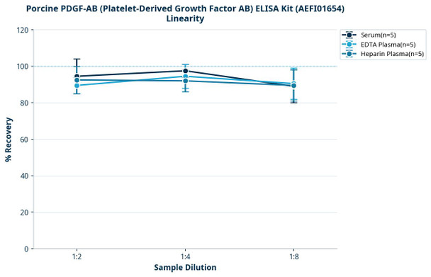 Porcine PDGF-AB (Platelet-Derived Growth Factor AB) ELISA Kit (AEFI01654)