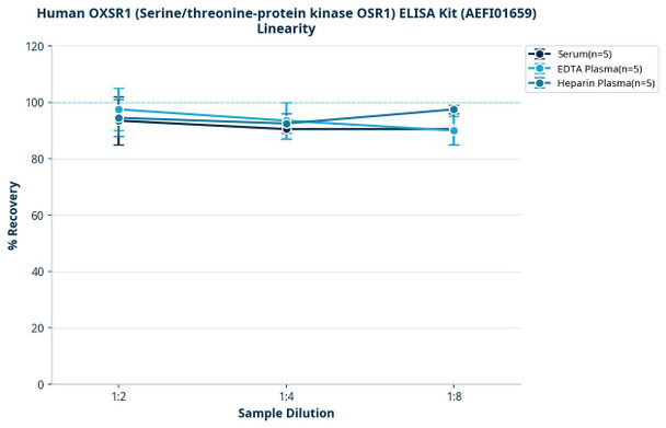 Human OXSR1 (Serine/threonine-protein kinase OSR1) ELISA Kit (AEFI01659)