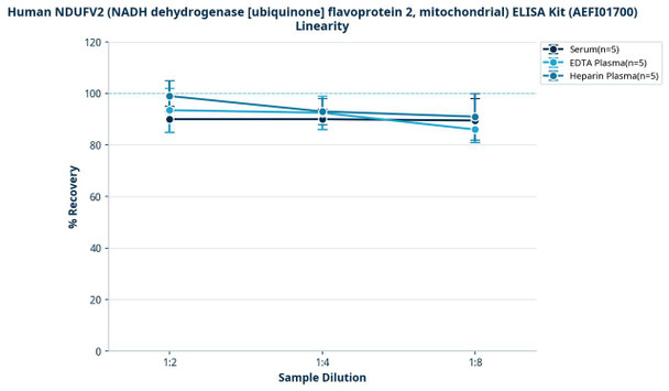 Human NDUFV2 (NADH dehydrogenase [ubiquinone] flavoprotein 2, mitochondrial) ELISA Kit (AEFI01700)