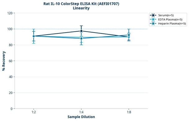 Rat IL-10 ColorStep ELISA Kit (AEFI01707)