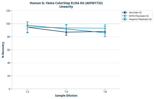 Human IL-1beta ColorStep ELISA Kit (AEFI01732)