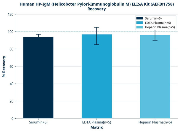 Human HP-IgM (Helicobcter Pylori-Immunoglobulin M) ELISA Kit (AEFI01758)