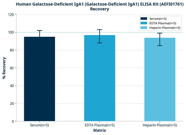 Human Galactose-Deficient IgA1 (Galactose-Deficient IgA1) ELISA Kit (AEFI01761)