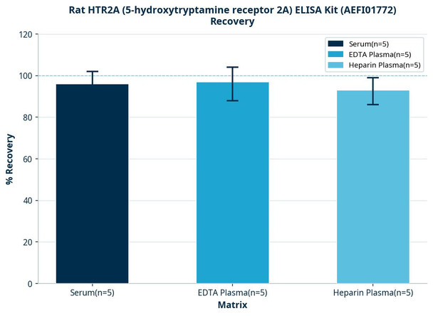 Rat HTR2A (5-hydroxytryptamine receptor 2A) ELISA Kit (AEFI01772)