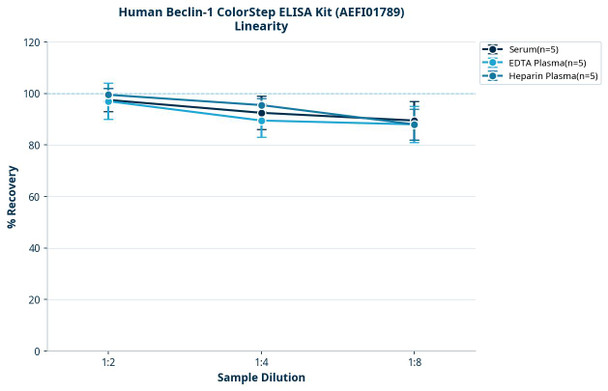 Human Beclin-1 ColorStep ELISA Kit (AEFI01789)