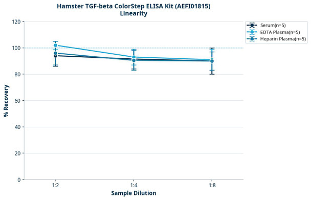 Hamster TGF-beta ColorStep ELISA Kit (AEFI01815)