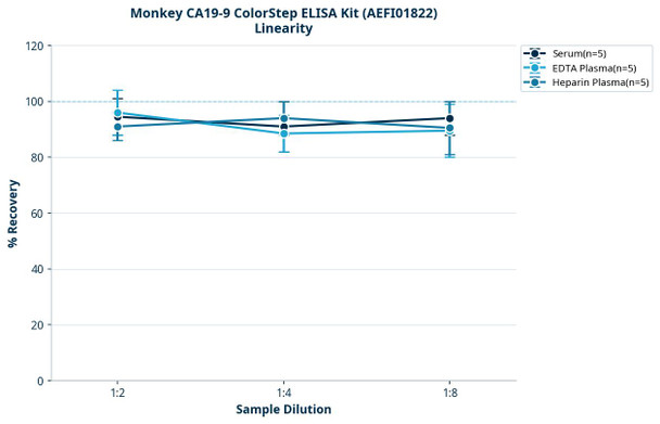 Monkey CA19-9 ColorStep ELISA Kit (AEFI01822)