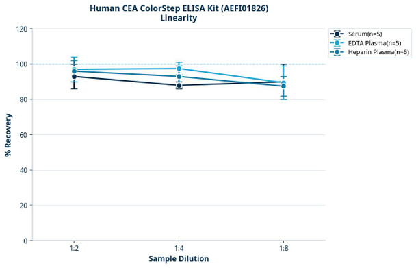 Human CEA ColorStep ELISA Kit (AEFI01826)