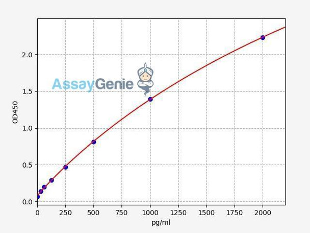 Human STX12 (Syntaxin-12) ELISA Kit (AEFI01861)