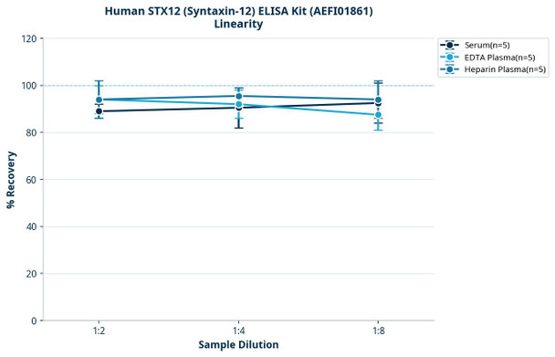 Human STX12 (Syntaxin-12) ELISA Kit (AEFI01861)