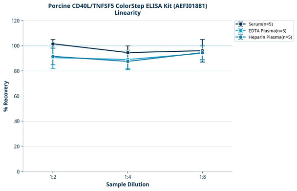 Porcine CD40L/TNFSF5 ColorStep ELISA Kit (AEFI01881)
