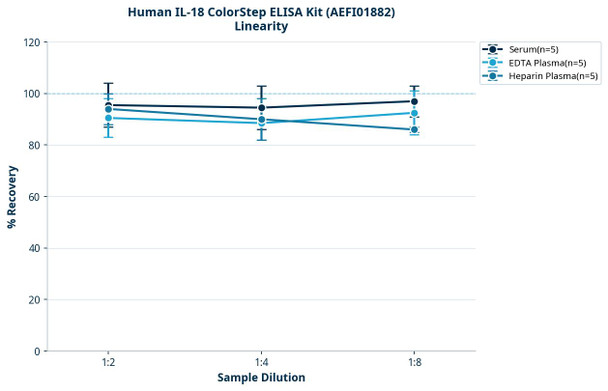 Human IL-18 ColorStep ELISA Kit (AEFI01882)