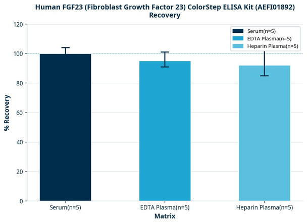 Human FGF23 (Fibroblast Growth Factor 23) ColorStep ELISA Kit (AEFI01892)