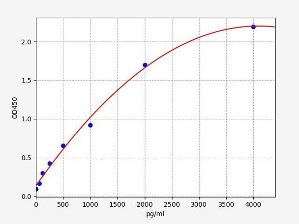 Monkey MCP-1 (CCL-2) ColorStep ELISA Kit (AEFI01906)