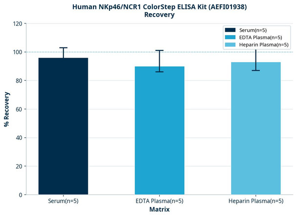 Human NKp46/NCR1 ColorStep ELISA Kit (AEFI01938)