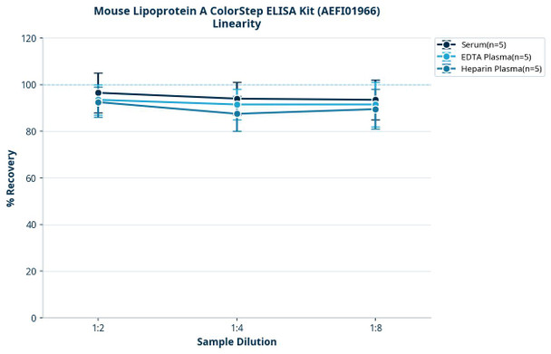 Mouse Lipoprotein A ColorStep ELISA Kit (AEFI01966)