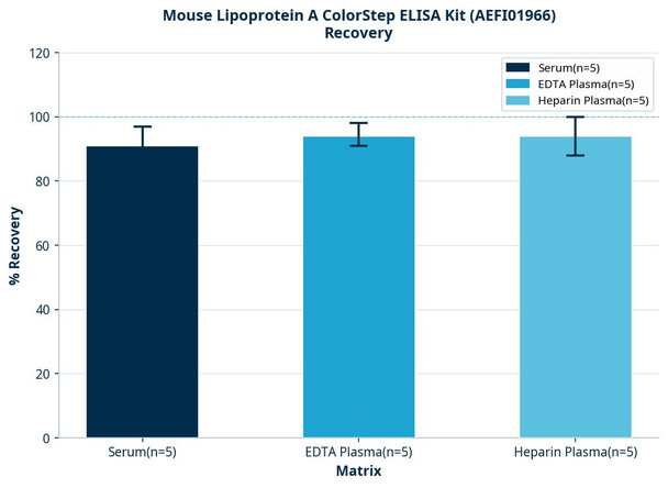Mouse Lipoprotein A ColorStep ELISA Kit (AEFI01966)