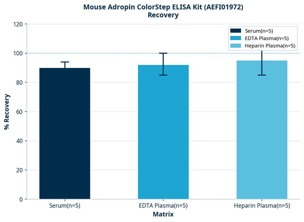 Mouse Adropin ColorStep ELISA Kit (AEFI01972)