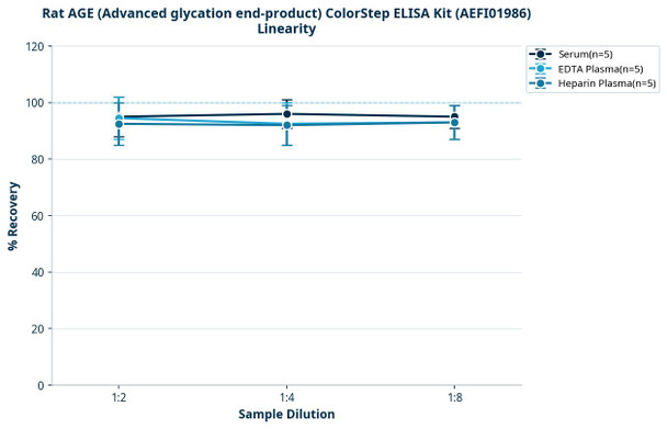 Rat AGE (Advanced glycation end-product) ColorStep ELISA Kit (AEFI01986)
