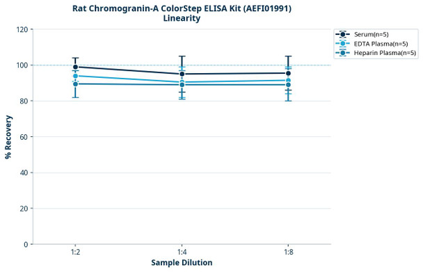 Rat Chromogranin-A ColorStep ELISA Kit (AEFI01991)