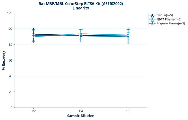Rat MBP/MBL ColorStep ELISA Kit (AEFI02002)