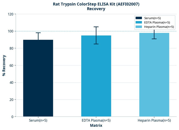 Rat Trypsin ColorStep ELISA Kit (AEFI02007)