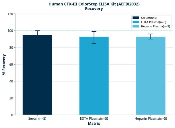 Human CTX-III ColorStep ELISA Kit (AEFI02032)