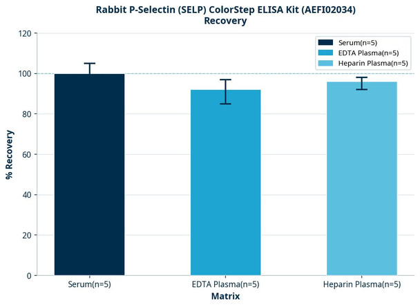 Rabbit P-Selectin (SELP) ColorStep ELISA Kit (AEFI02034)