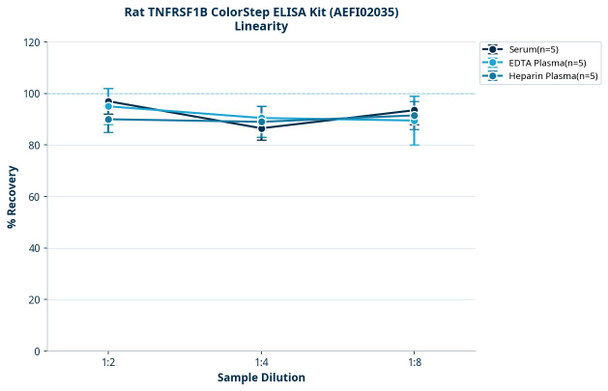 Rat TNFRSF1B ColorStep ELISA Kit (AEFI02035)