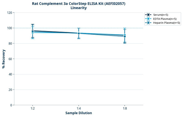 Rat Complement 3a ColorStep ELISA Kit (AEFI02057)