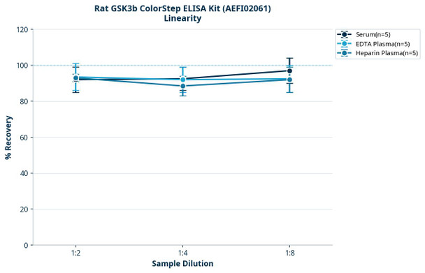 Rat GSK3b ColorStep ELISA Kit (AEFI02061)