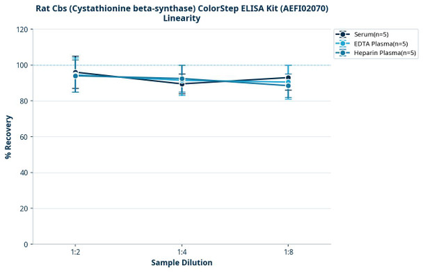 Rat Cbs (Cystathionine beta-synthase) ColorStep ELISA Kit (AEFI02070)