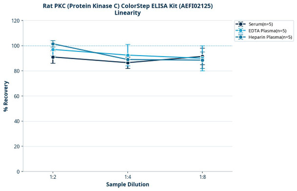 Rat PKC (Protein Kinase C) ColorStep ELISA Kit (AEFI02125)