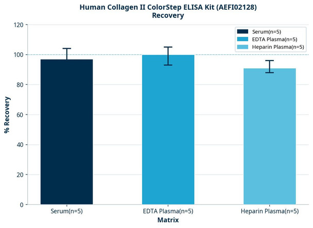 Human Collagen II ColorStep ELISA Kit (AEFI02128)
