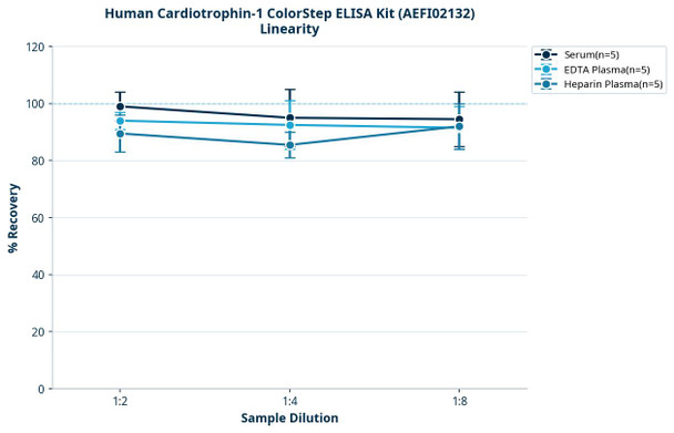 Human Cardiotrophin-1 ColorStep ELISA Kit (AEFI02132)